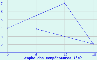 Courbe de tempratures pour Padun