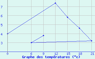 Courbe de tempratures pour Vinica-Pgc