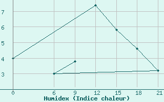 Courbe de l'humidex pour Vinica-Pgc