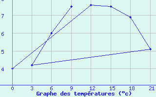 Courbe de tempratures pour Kostroma