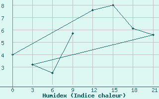 Courbe de l'humidex pour Spas-Demensk