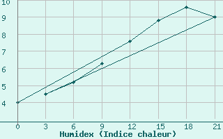 Courbe de l'humidex pour Dno