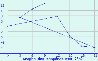 Courbe de tempratures pour Tungokocen