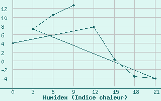 Courbe de l'humidex pour Tungokocen