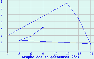 Courbe de tempratures pour Krahnjkar