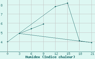 Courbe de l'humidex pour Kandalaksa