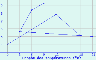 Courbe de tempratures pour Bijie