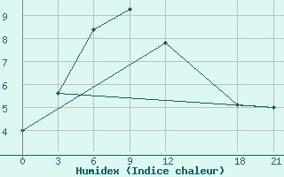 Courbe de l'humidex pour Bijie