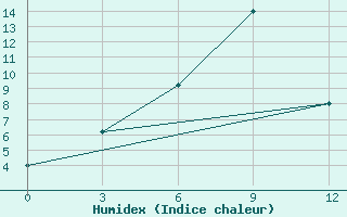 Courbe de l'humidex pour Karsahura