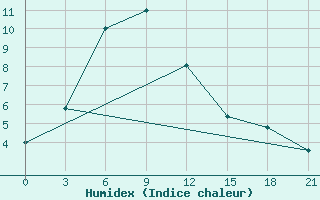 Courbe de l'humidex pour Iskanderkul'