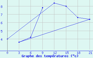 Courbe de tempratures pour Izium