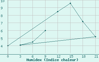 Courbe de l'humidex pour Kriva Palanka