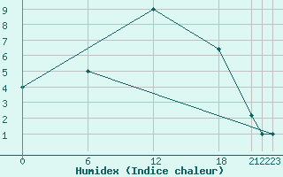 Courbe de l'humidex pour Cervia