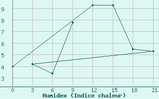 Courbe de l'humidex pour Civitavecchia