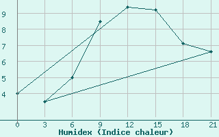 Courbe de l'humidex pour Mussala Top / Sommet