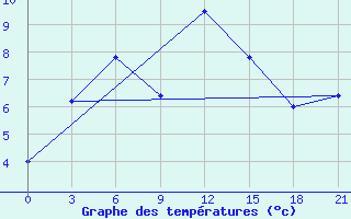 Courbe de tempratures pour Ashotsk