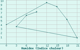 Courbe de l'humidex pour Efimovskaja