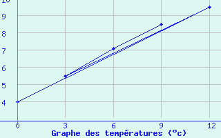 Courbe de tempratures pour Vikulovo