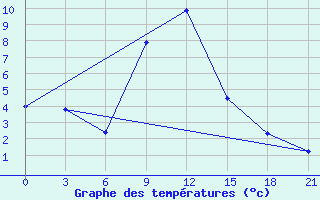 Courbe de tempratures pour Krasnaya Polyana