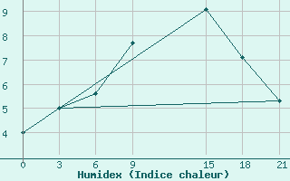 Courbe de l'humidex pour Varena