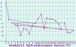 Courbe du refroidissement olien pour Fribourg / Posieux