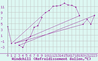 Courbe du refroidissement olien pour Plaffeien-Oberschrot
