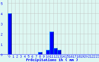 Diagramme des prcipitations pour Mosset (66)