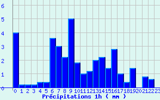 Diagramme des prcipitations pour Branges (71)