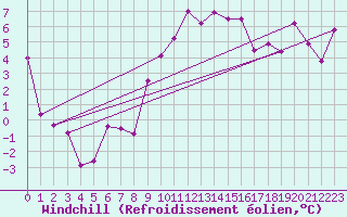 Courbe du refroidissement olien pour Mosen