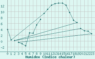 Courbe de l'humidex pour Alfeld