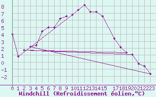 Courbe du refroidissement olien pour Sletnes Fyr