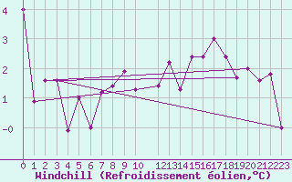 Courbe du refroidissement olien pour Filton
