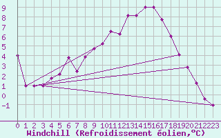 Courbe du refroidissement olien pour Salen-Reutenen
