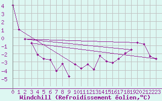 Courbe du refroidissement olien pour Chemnitz