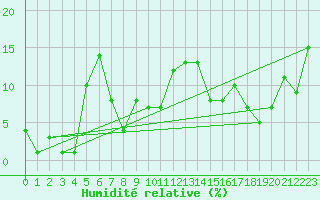 Courbe de l'humidit relative pour Brunnenkogel/Oetztaler Alpen