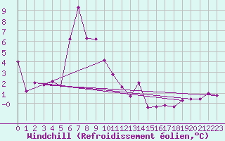 Courbe du refroidissement olien pour Reutte