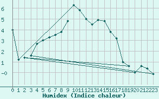 Courbe de l'humidex pour Muehlacker