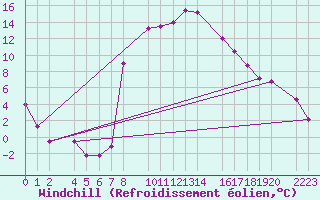 Courbe du refroidissement olien pour Bielsa