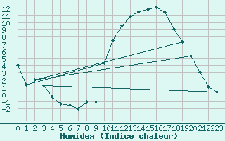 Courbe de l'humidex pour Carcassonne (11)