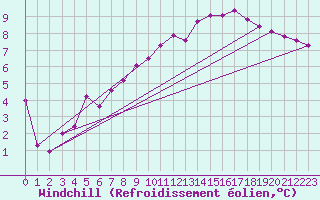 Courbe du refroidissement olien pour Engins (38)