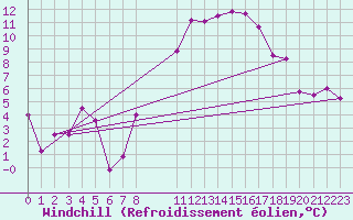 Courbe du refroidissement olien pour Leinefelde