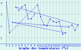 Courbe de tempratures pour Robiei