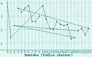Courbe de l'humidex pour Robiei