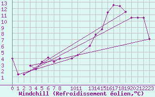 Courbe du refroidissement olien pour Santo Domingo