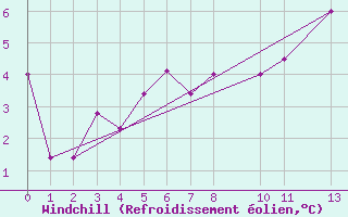 Courbe du refroidissement olien pour Santo Domingo