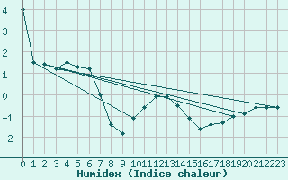 Courbe de l'humidex pour Chasseral (Sw)