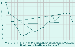 Courbe de l'humidex pour Berens River CS , Man.