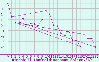 Courbe du refroidissement olien pour Virtsu