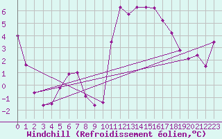 Courbe du refroidissement olien pour Recoules de Fumas (48)