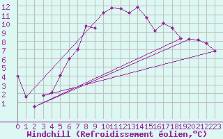 Courbe du refroidissement olien pour Mariapfarr